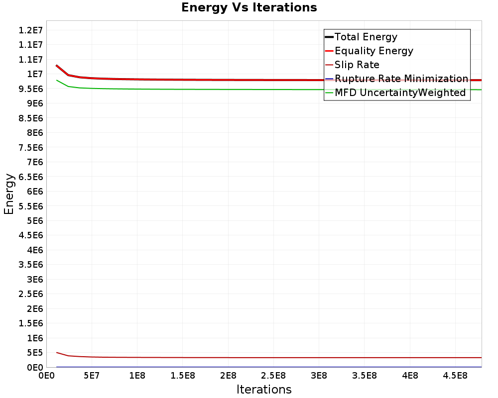 Energy vs Iterations