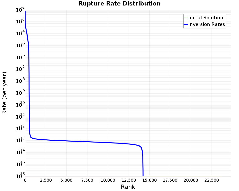 Rate Distribution
