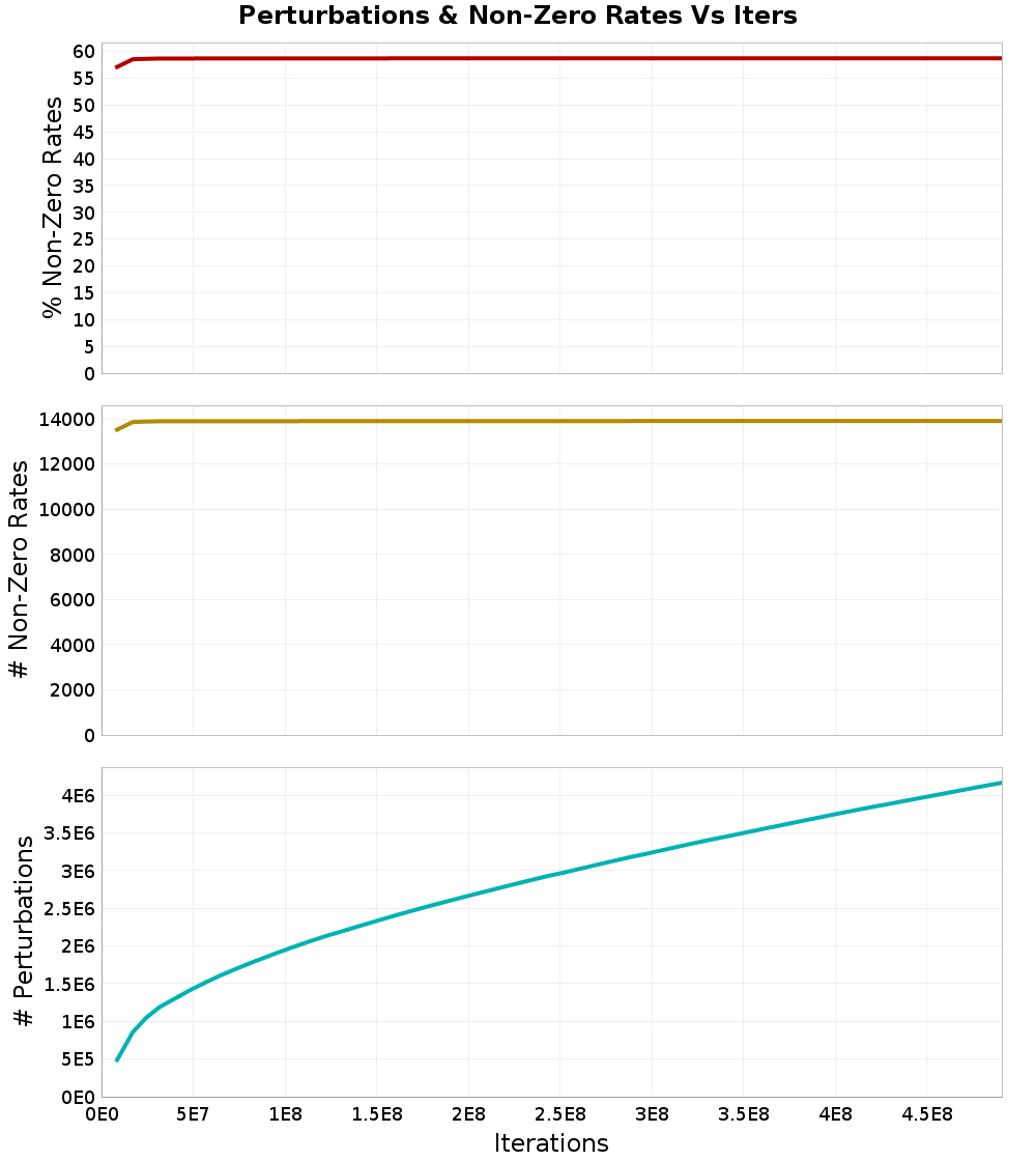 Perturbations