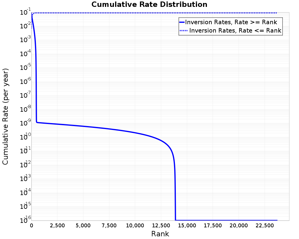 Cumulative Rate Distribution