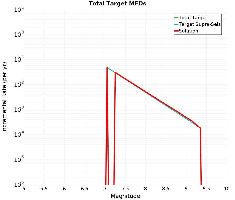Incremental Plot