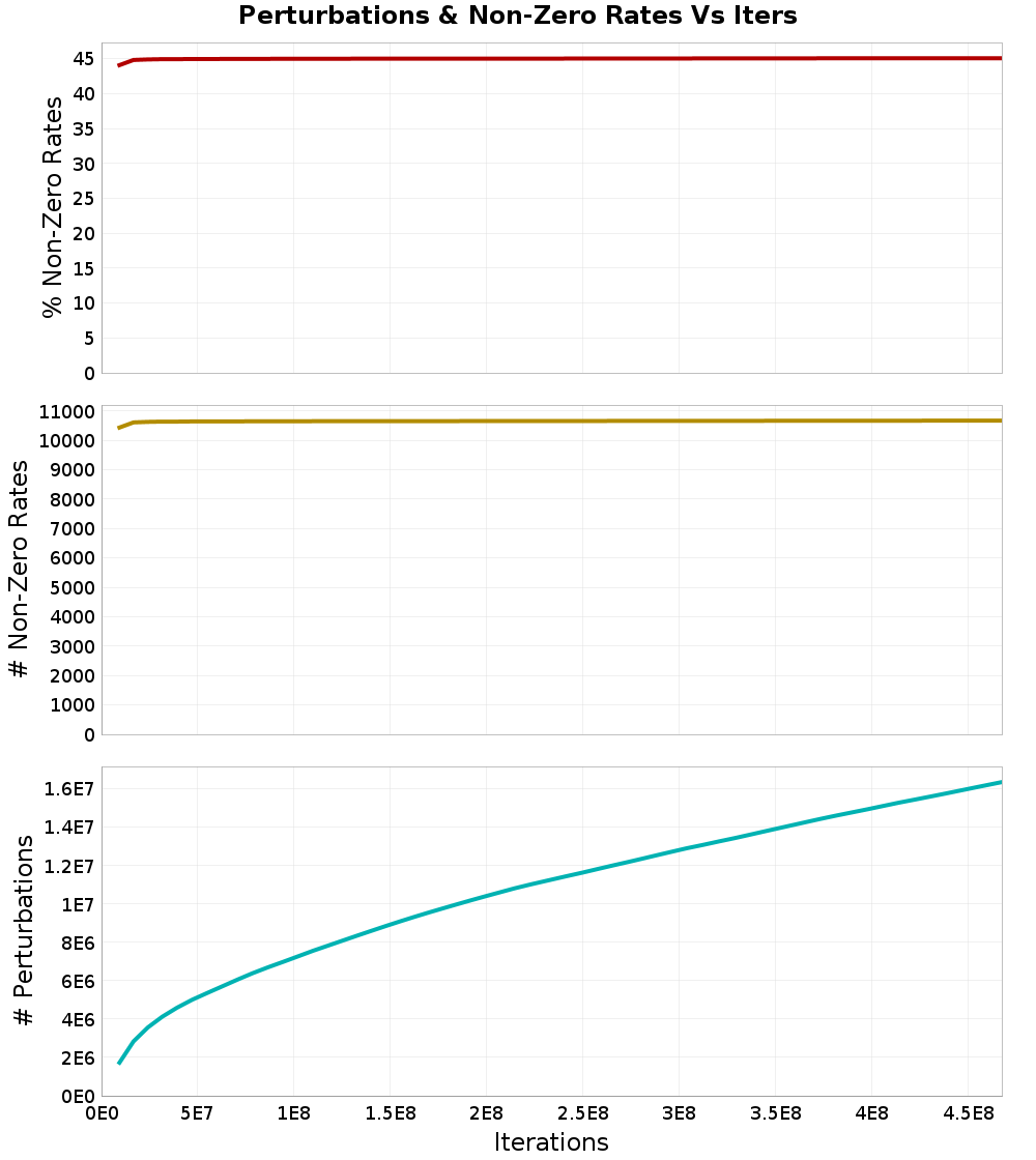 Perturbations