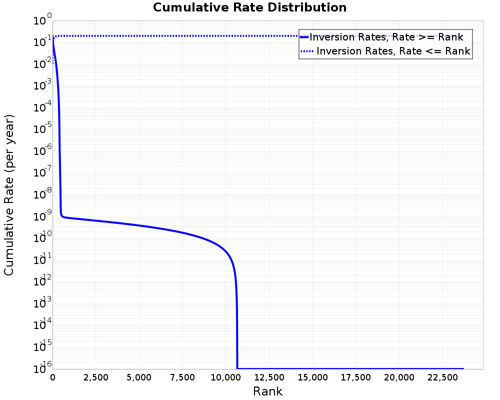 Cumulative Rate Distribution
