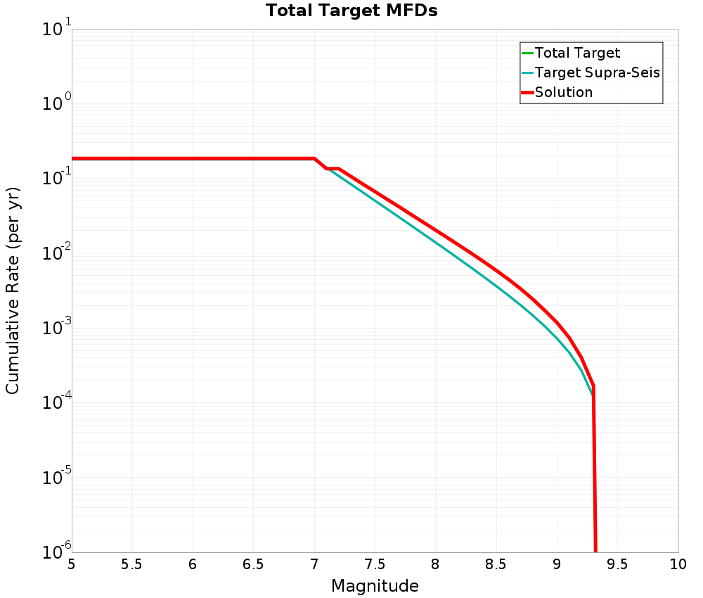 Cumulative Plot