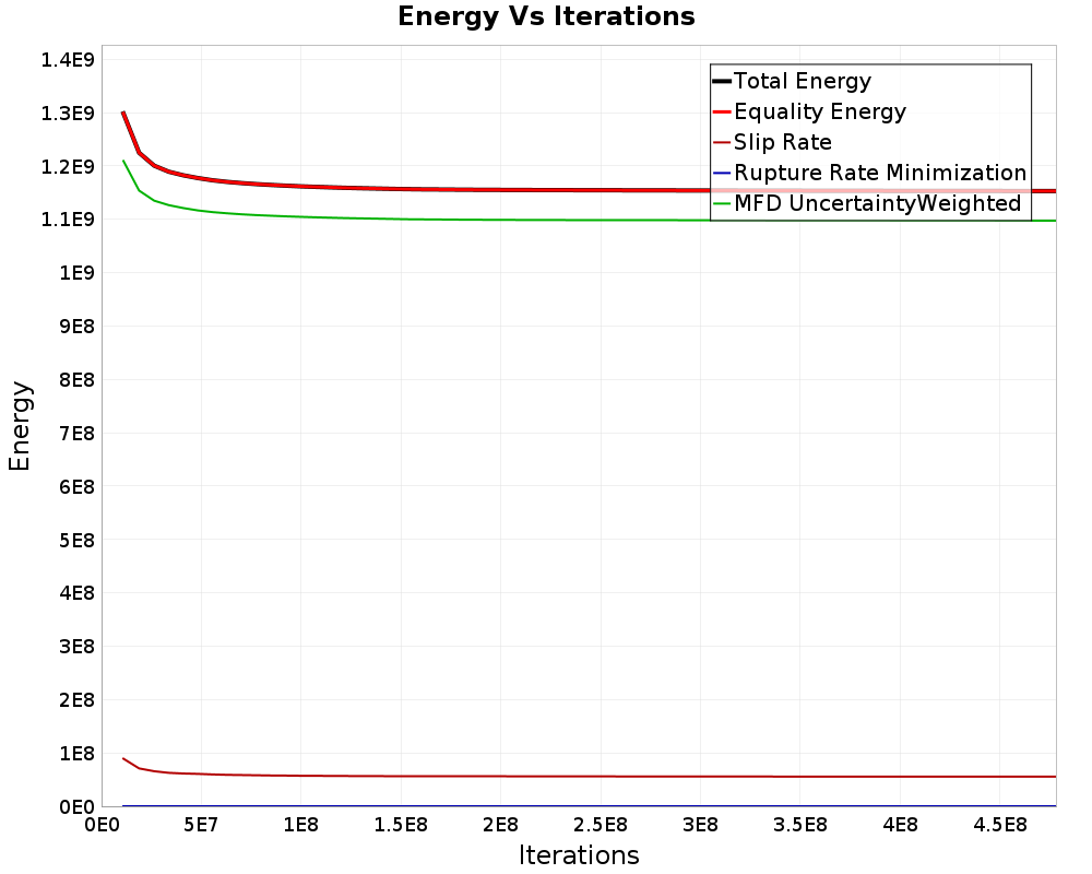 Energy vs Iterations