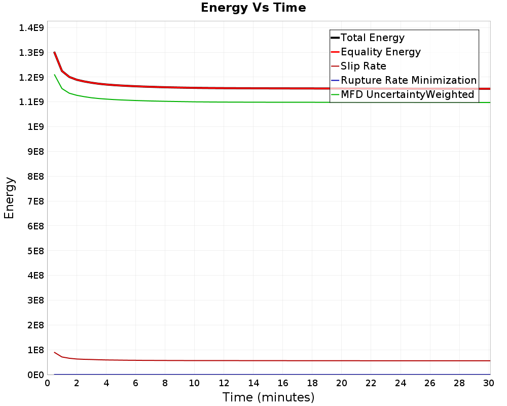 Energy vs Time