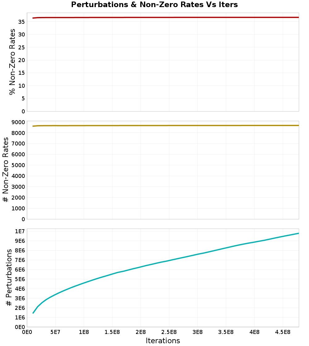 Perturbations