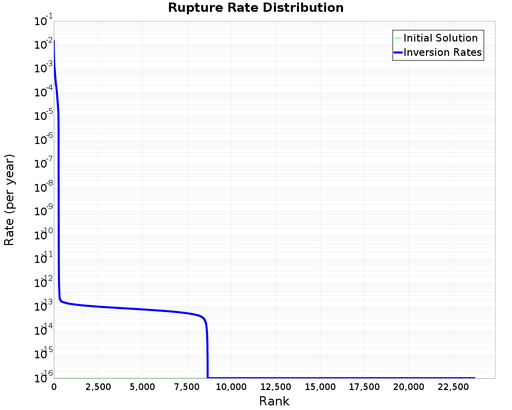 Rate Distribution