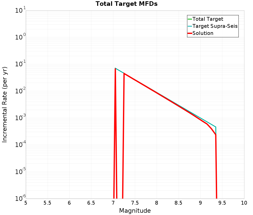 Incremental Plot