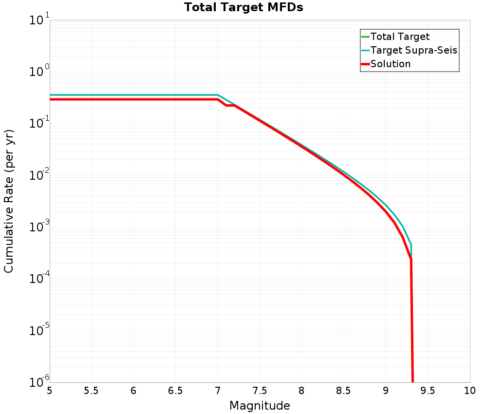 Cumulative Plot