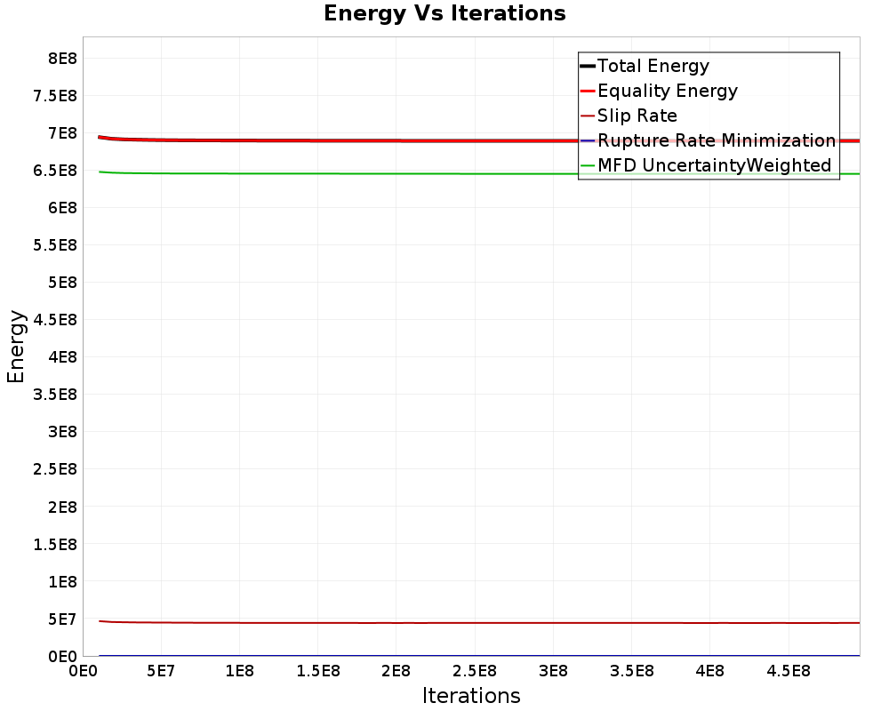 Energy vs Iterations