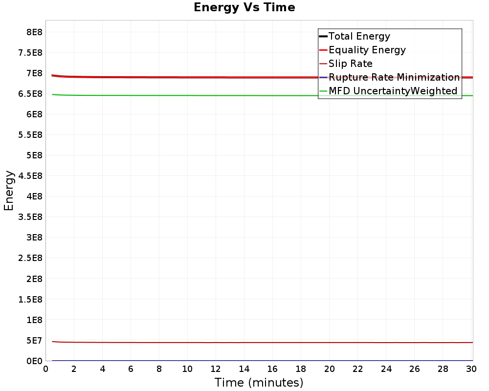 Energy vs Time