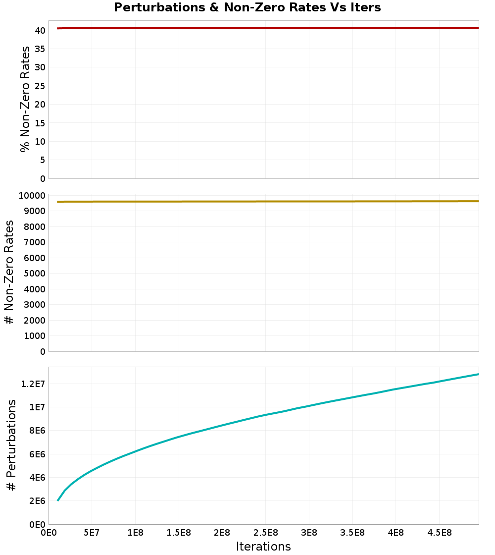 Perturbations