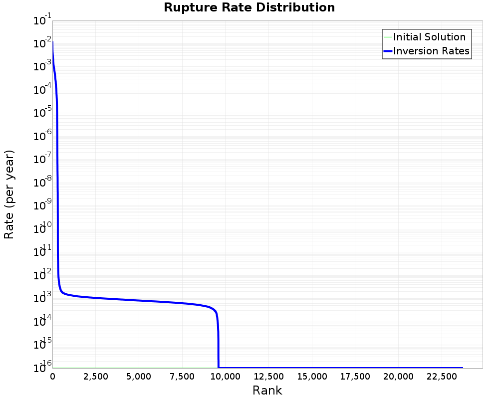 Rate Distribution