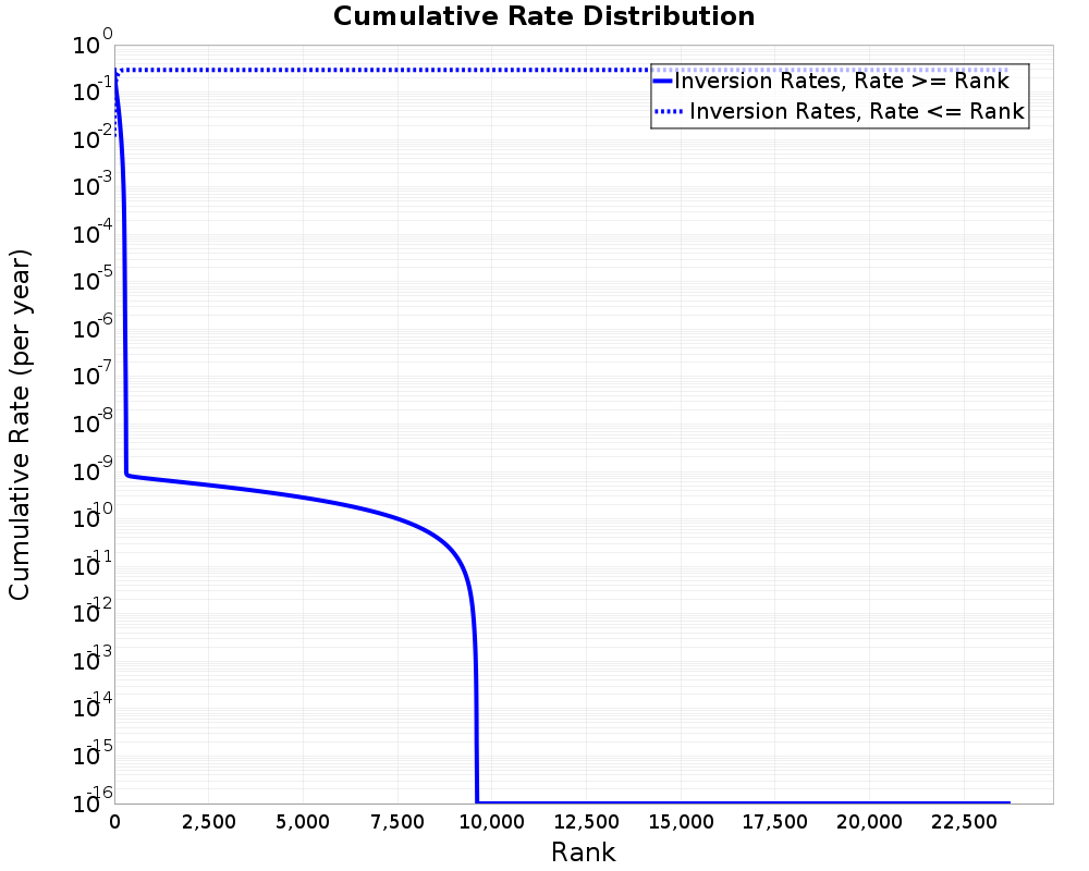 Cumulative Rate Distribution