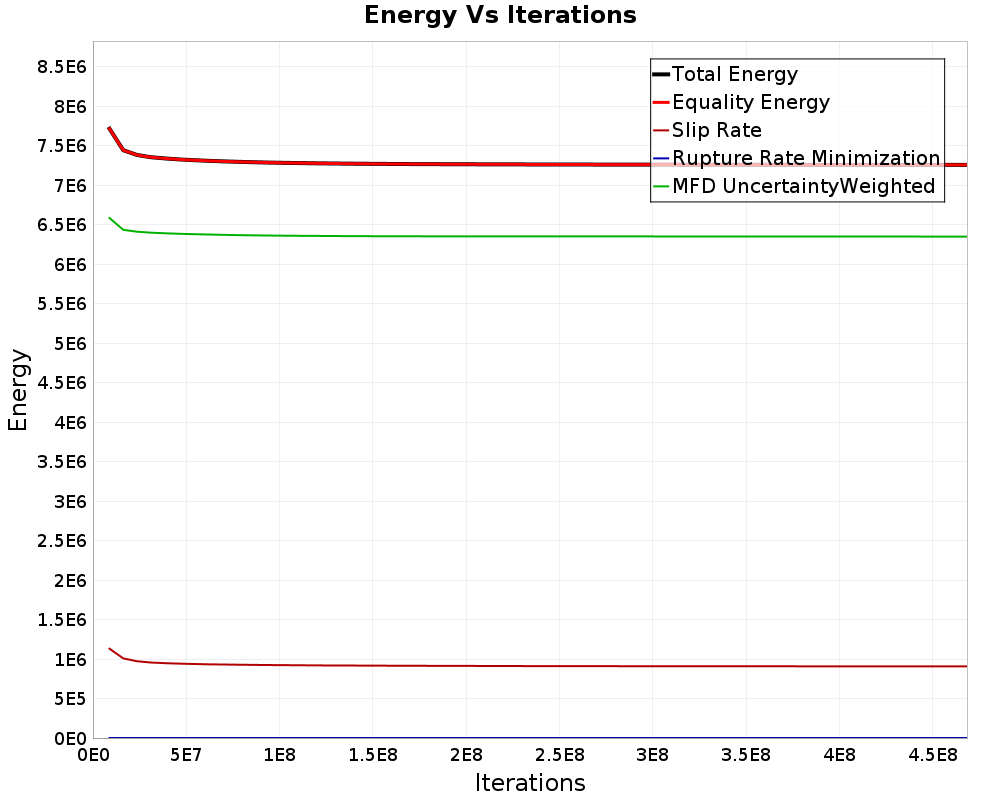 Energy vs Iterations