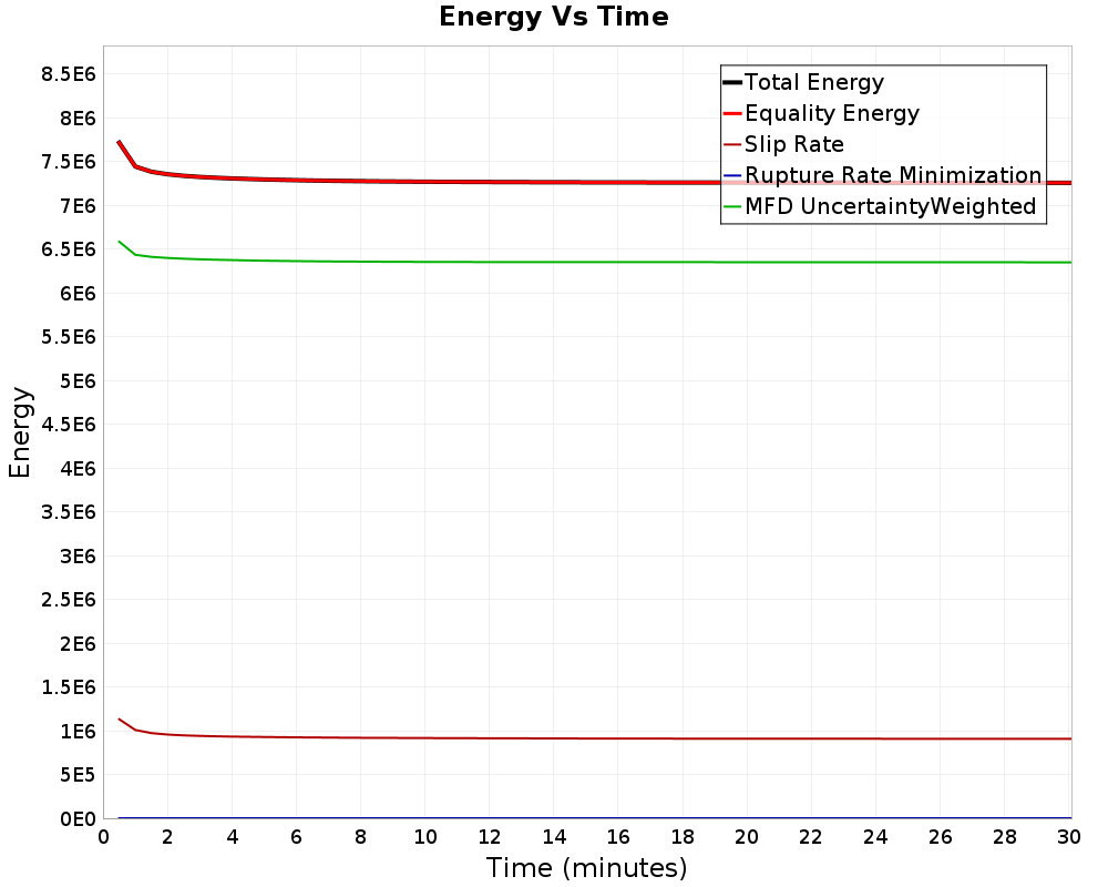 Energy vs Time