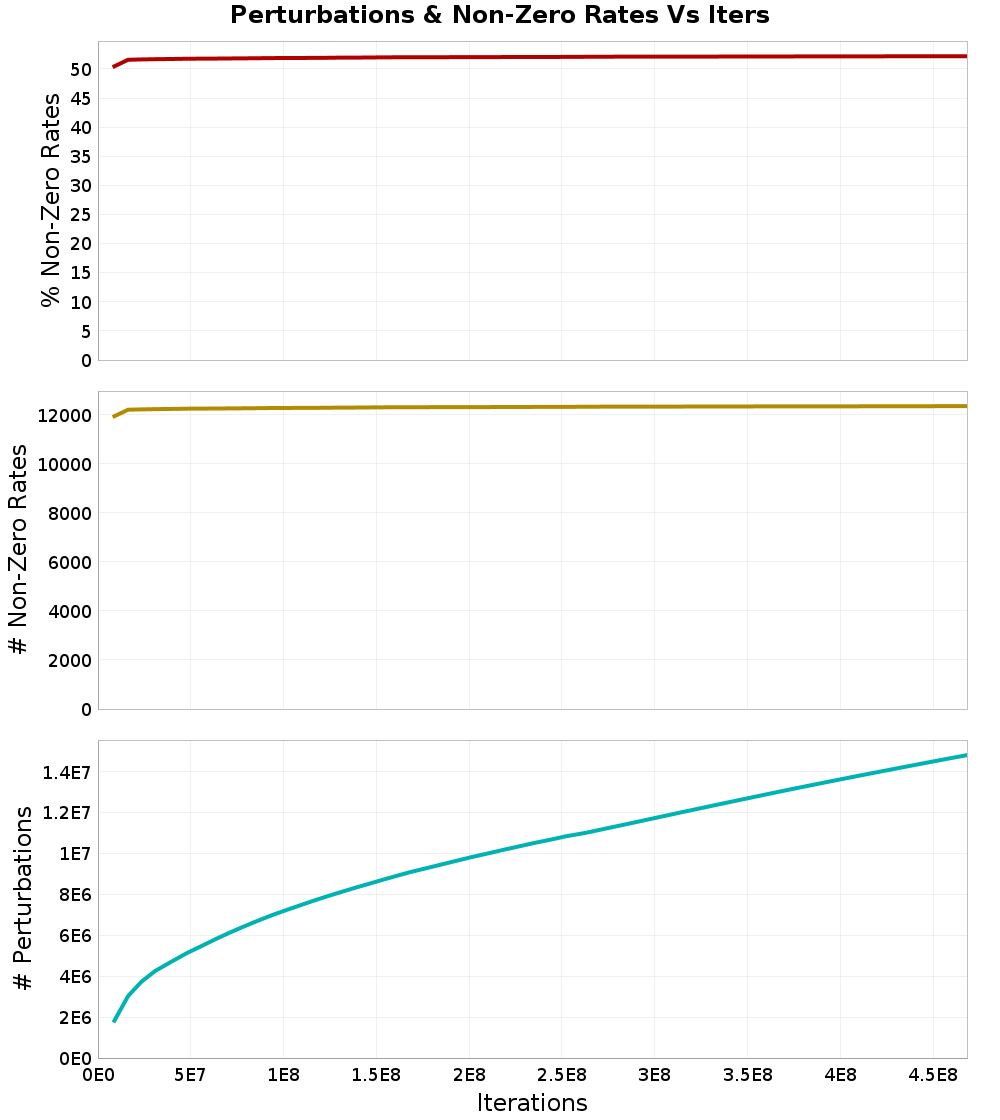 Perturbations
