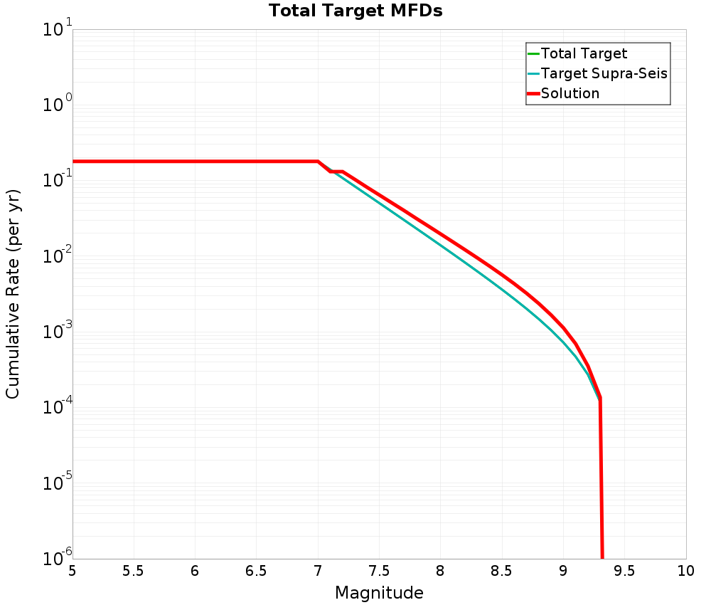 Cumulative Plot