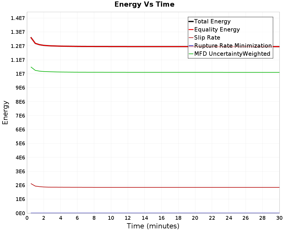 Energy vs Time