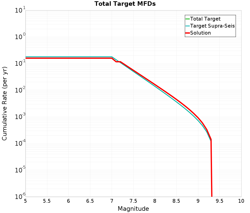 Cumulative Plot
