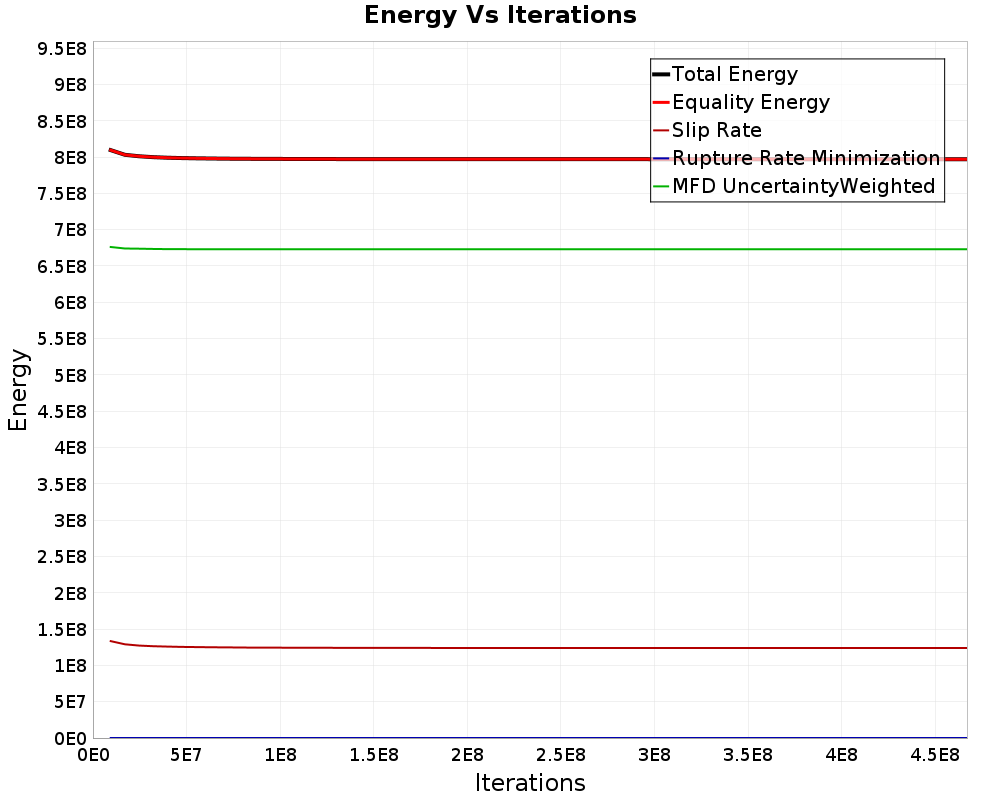 Energy vs Iterations