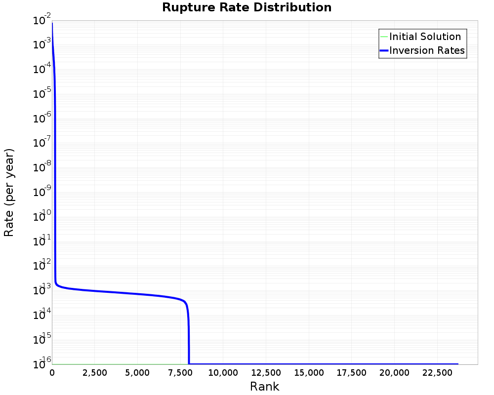 Rate Distribution