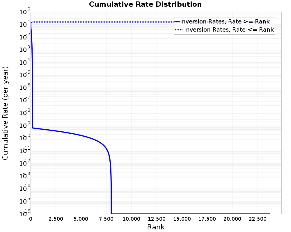 Cumulative Rate Distribution