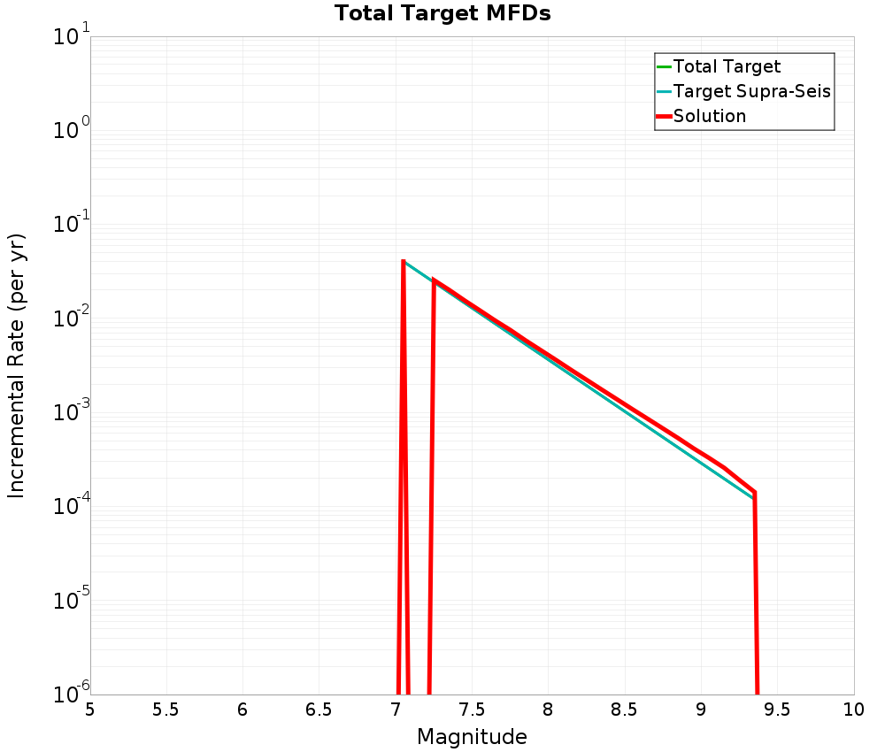Incremental Plot