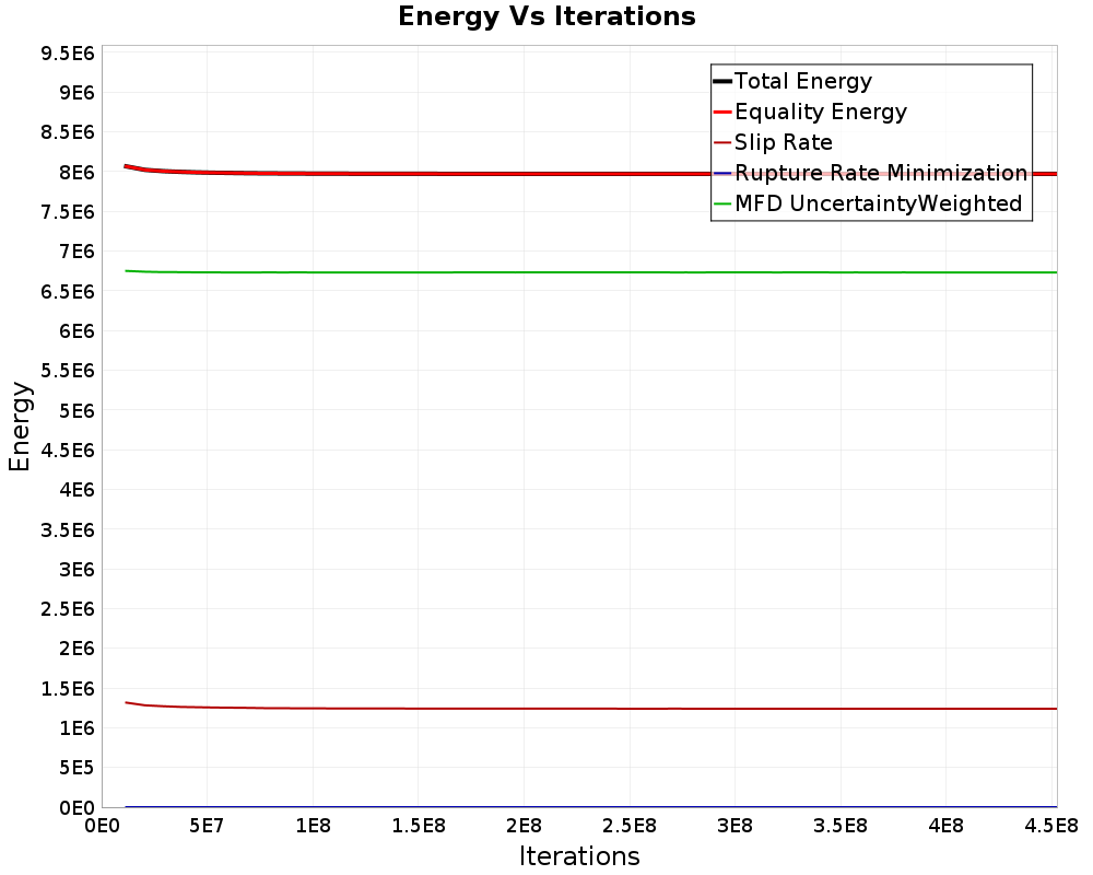 Energy vs Iterations