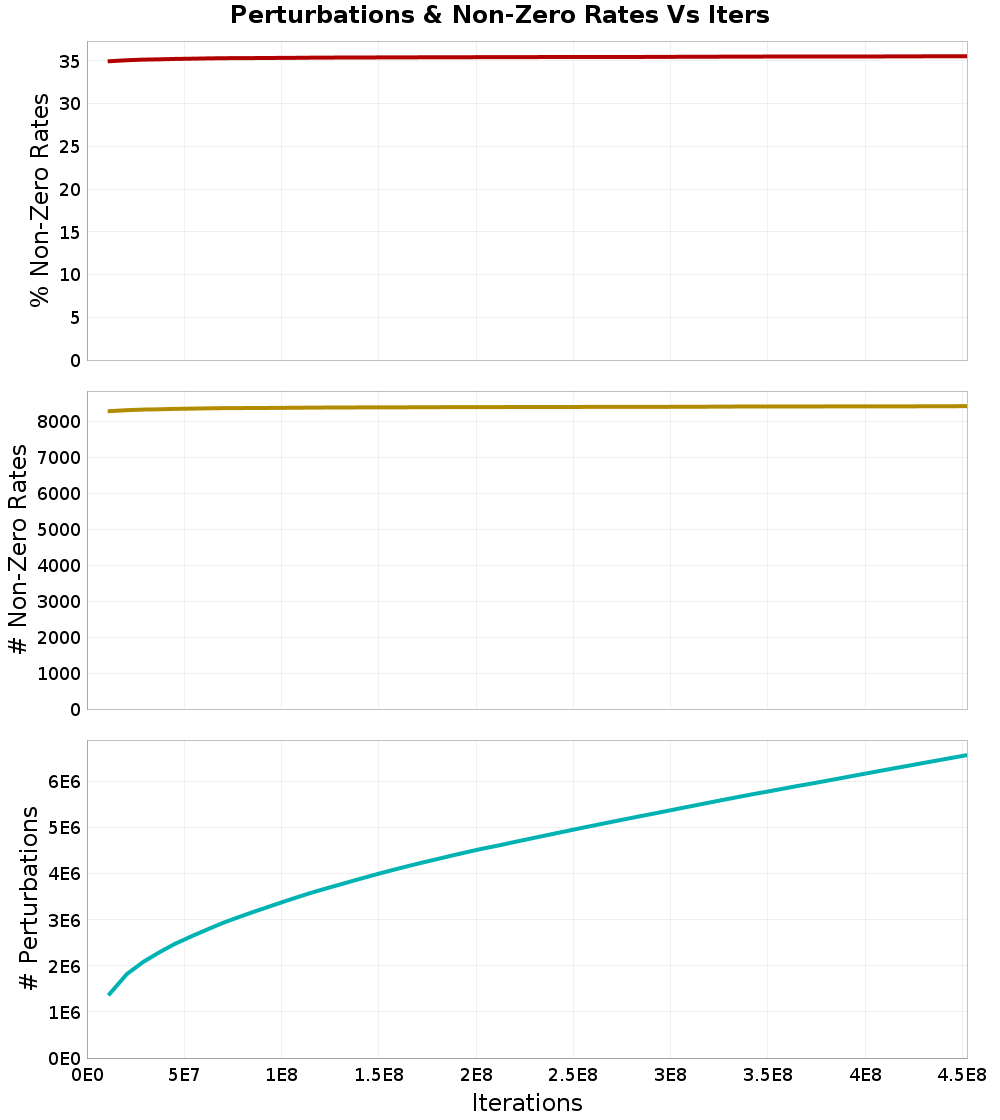 Perturbations