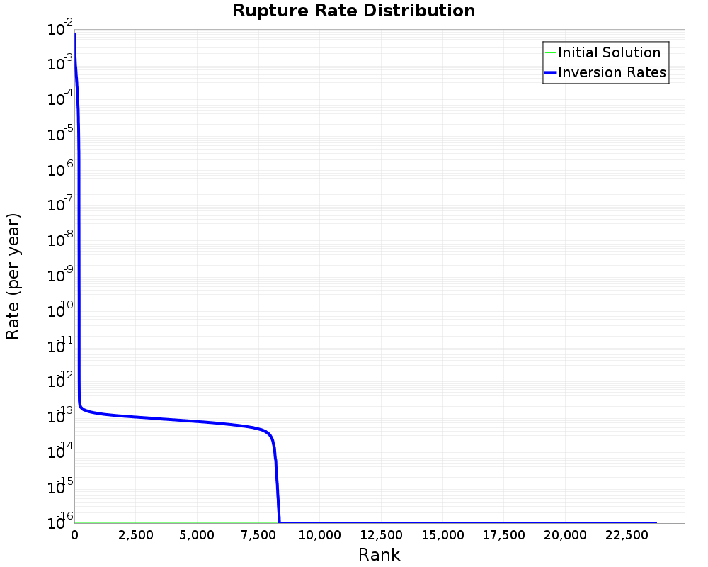 Rate Distribution