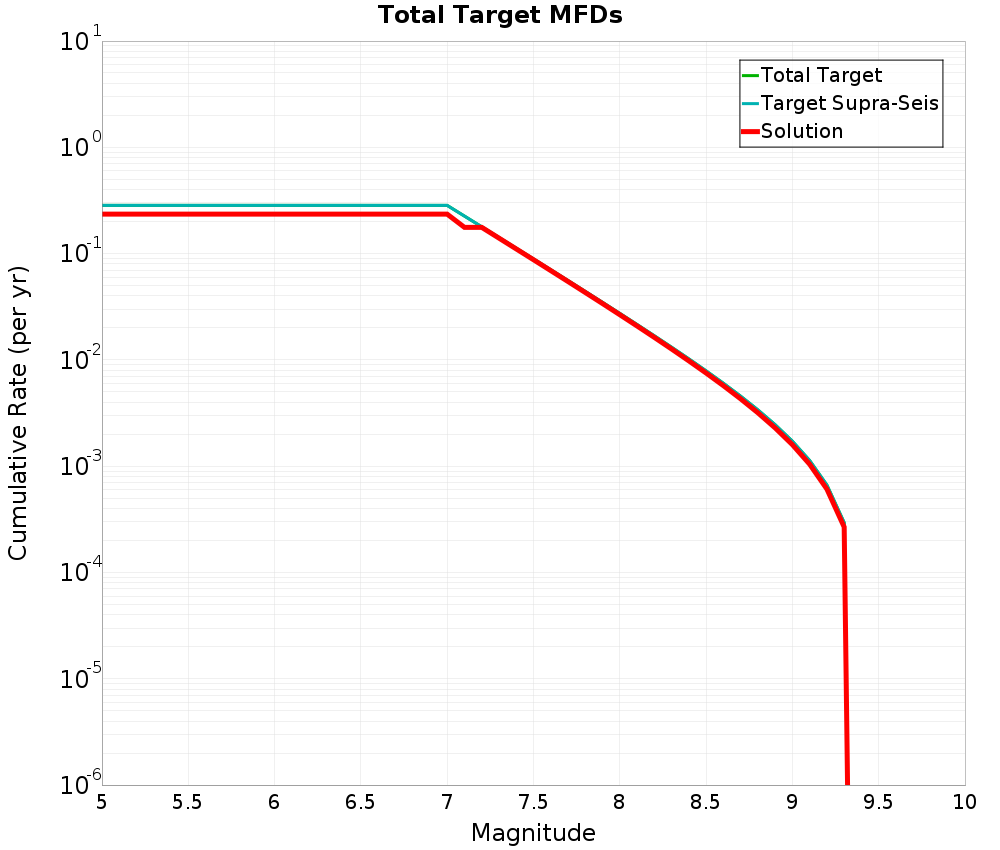 Cumulative Plot
