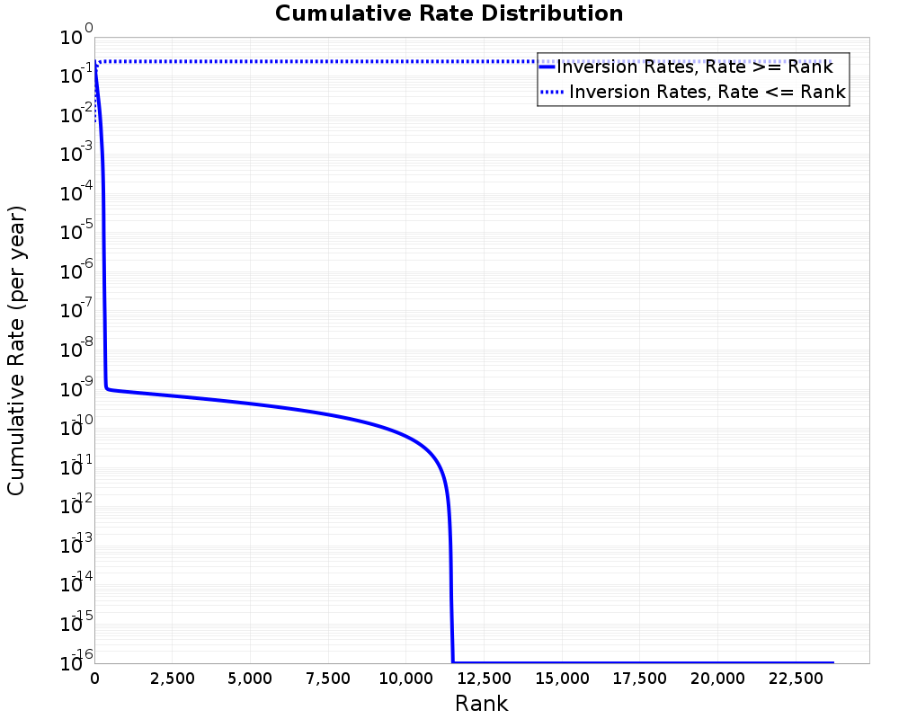 Cumulative Rate Distribution