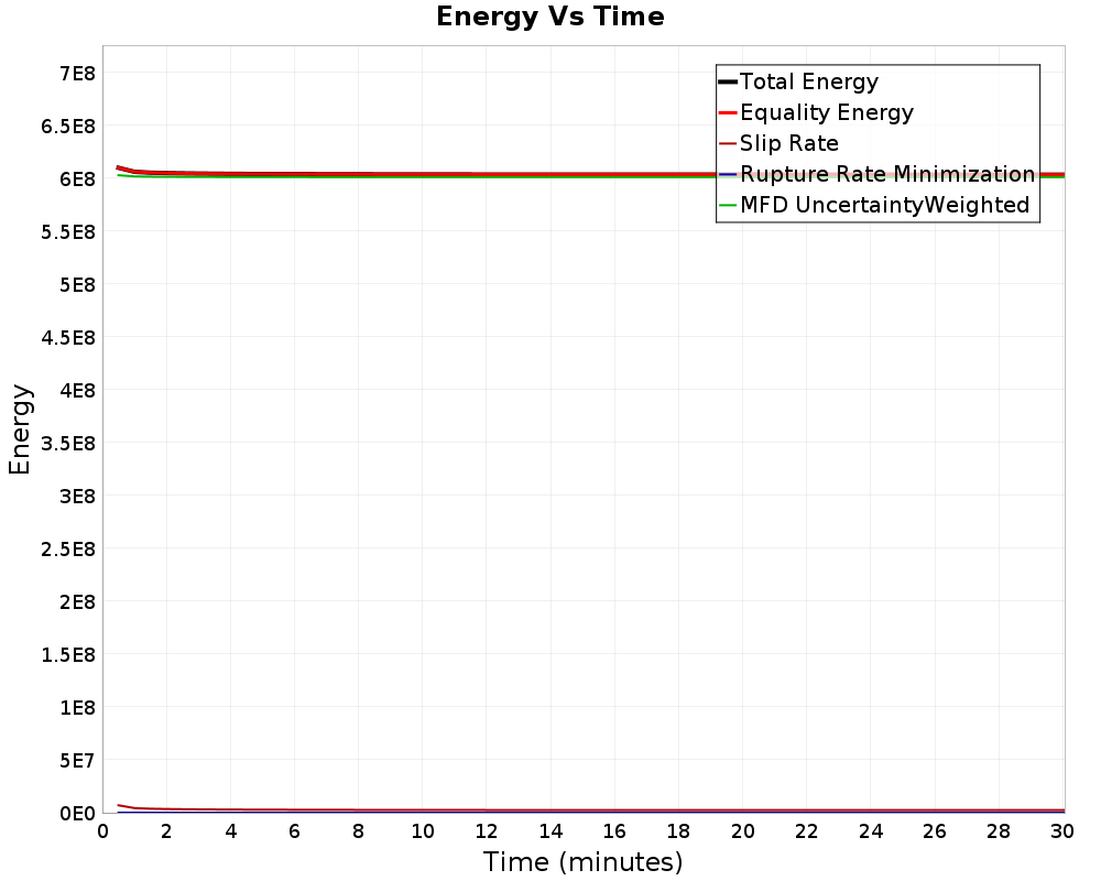 Energy vs Time