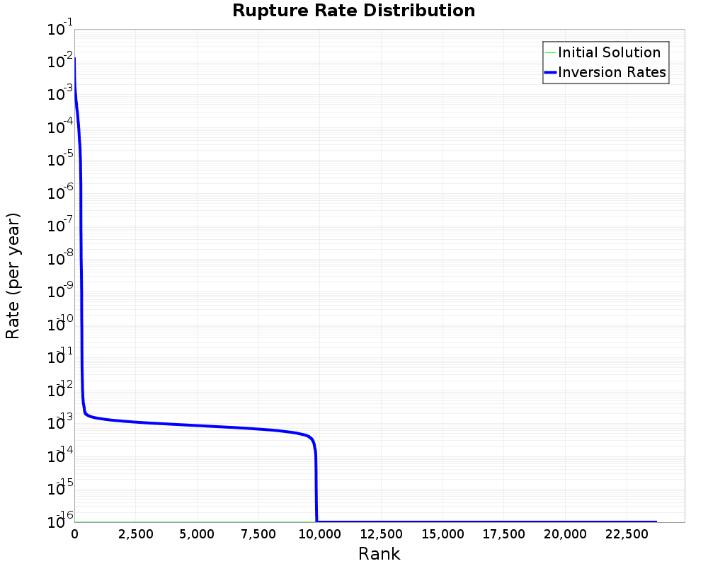 Rate Distribution