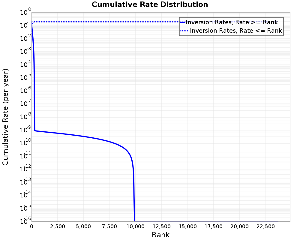 Cumulative Rate Distribution