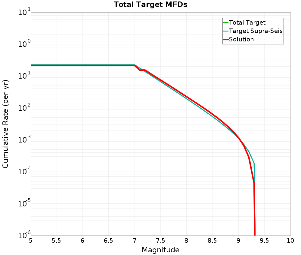 Cumulative Plot