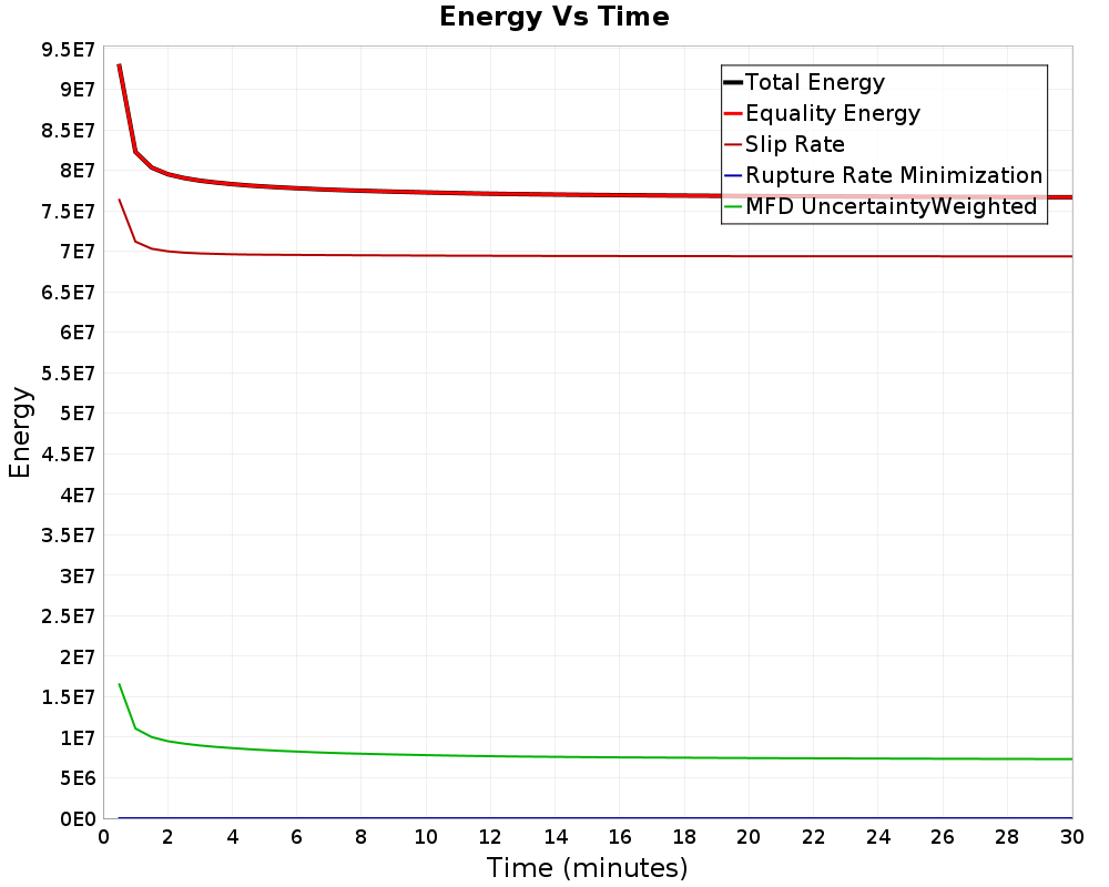 Energy vs Time