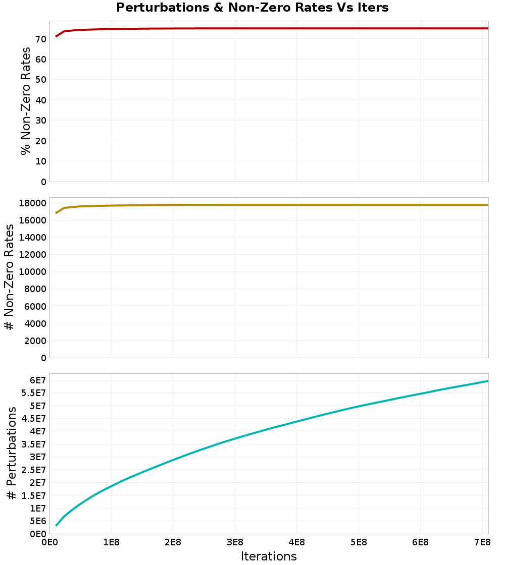 Perturbations