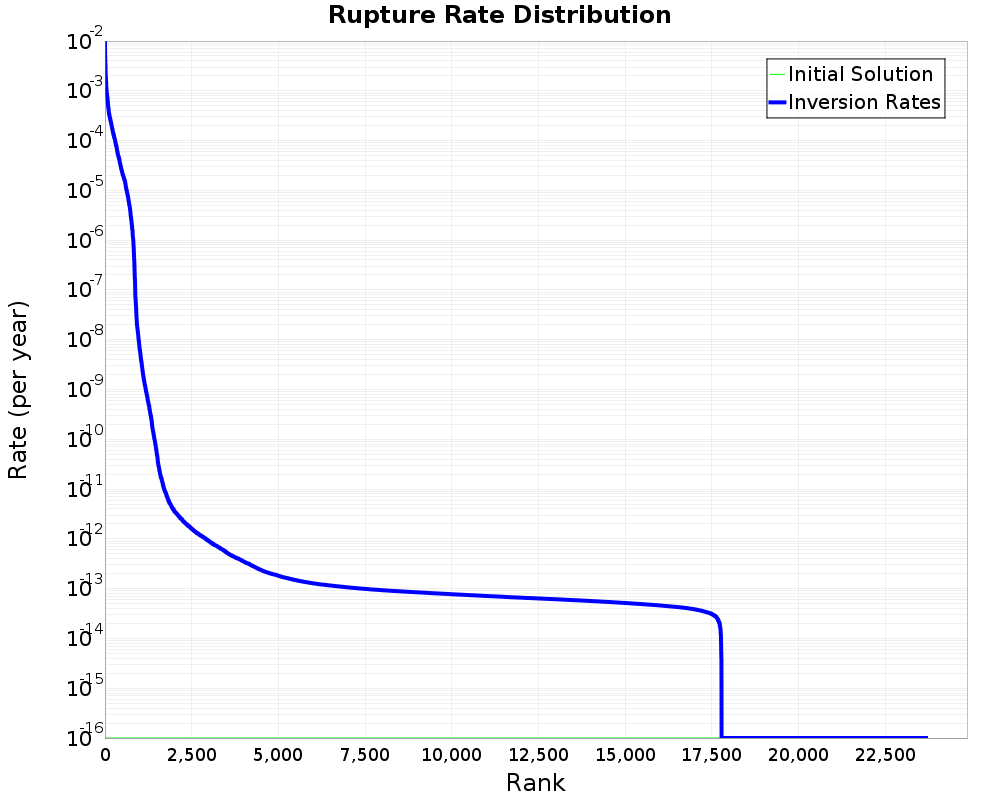 Rate Distribution