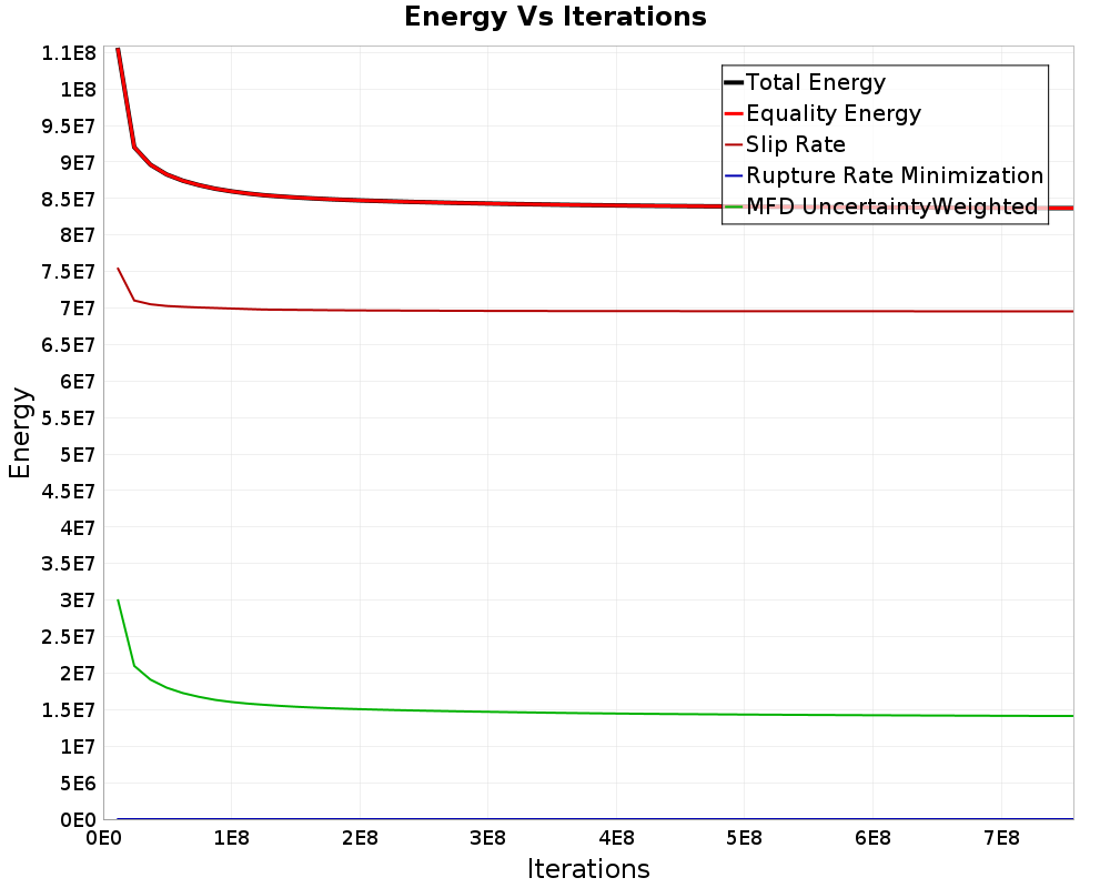 Energy vs Iterations