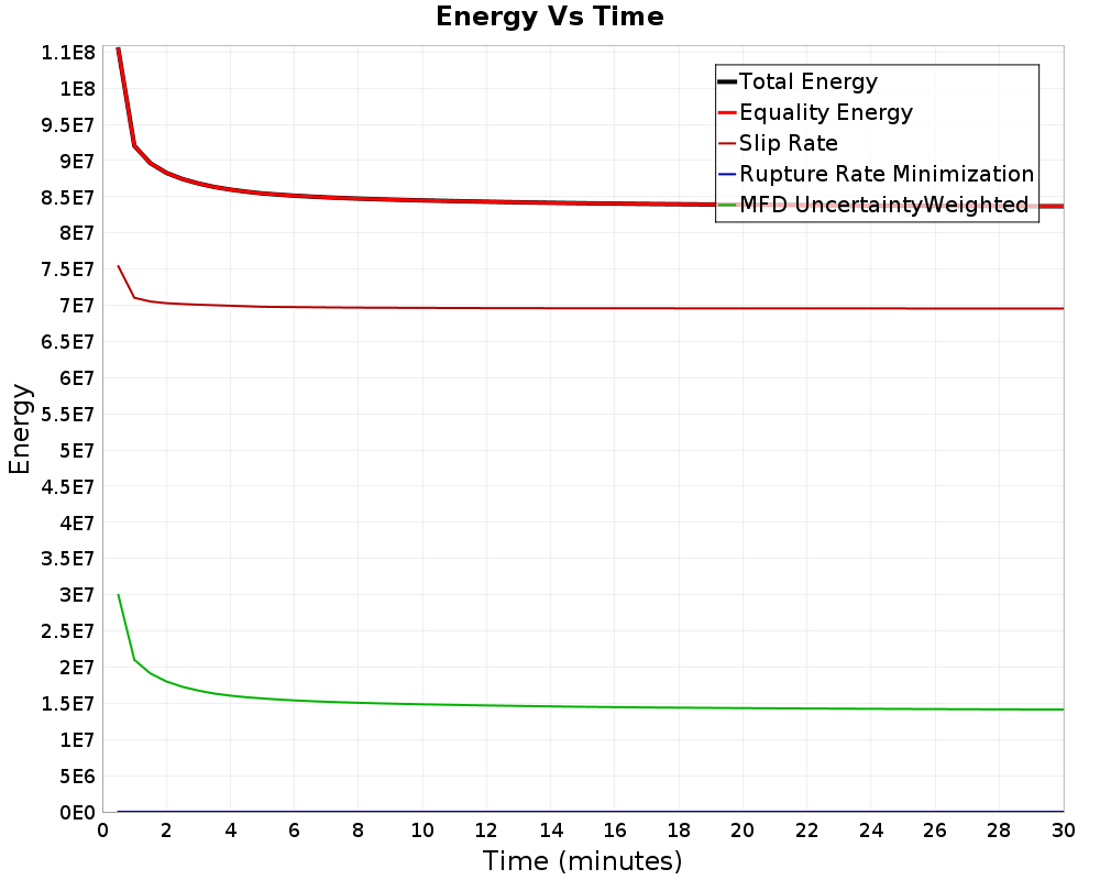 Energy vs Time