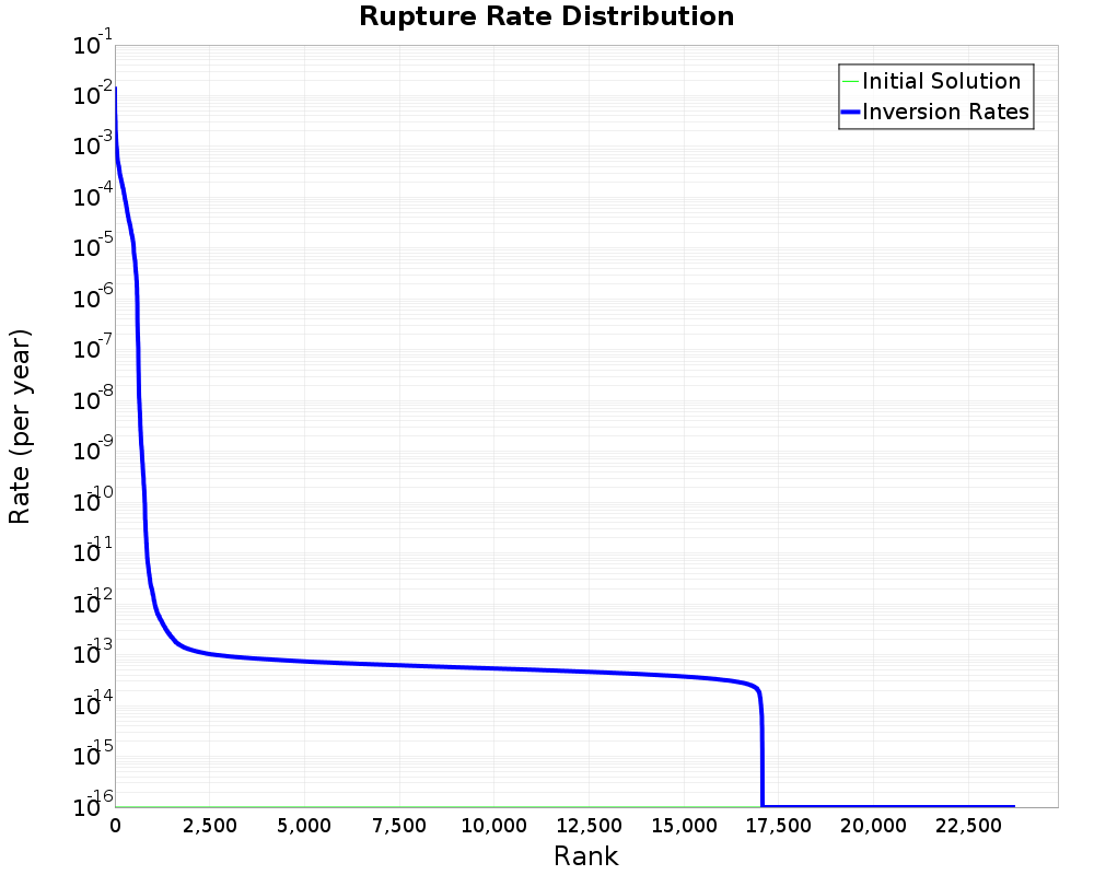 Rate Distribution