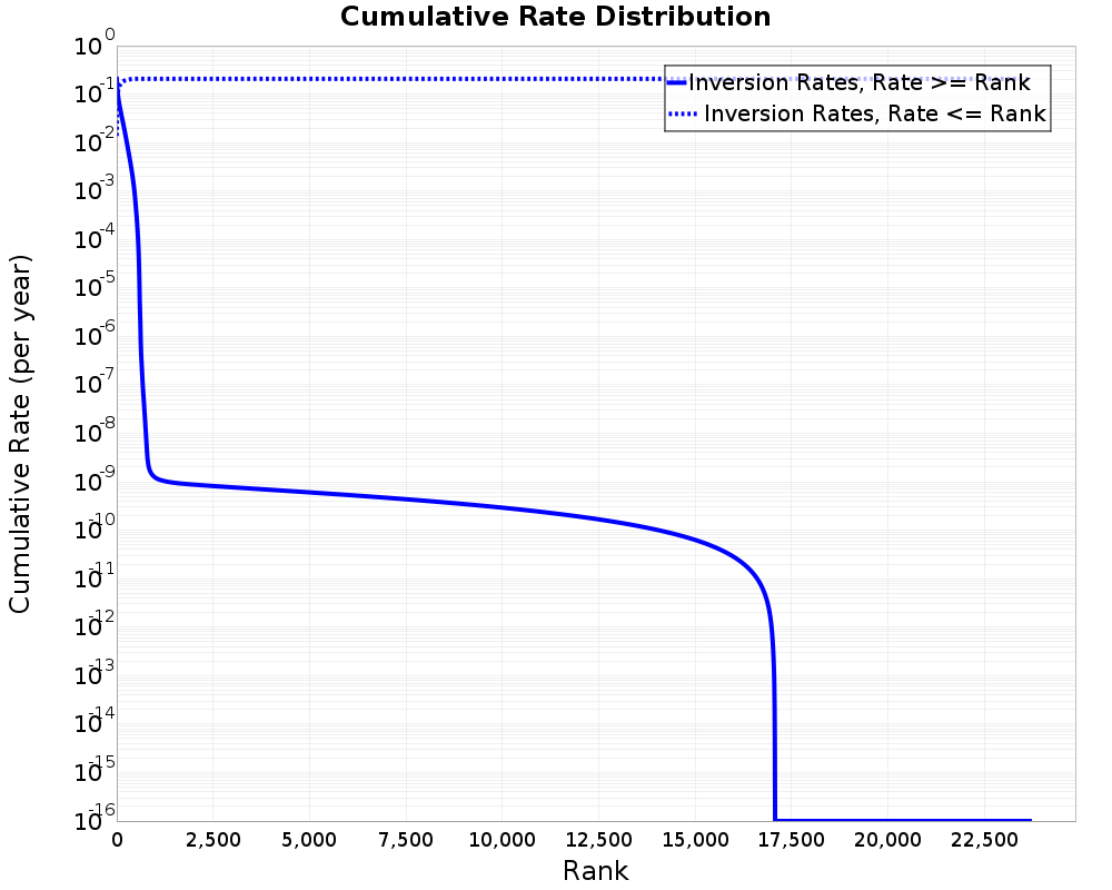 Cumulative Rate Distribution