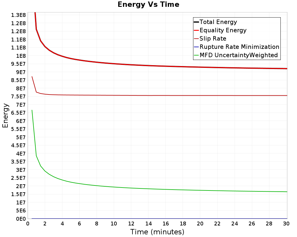 Energy vs Time