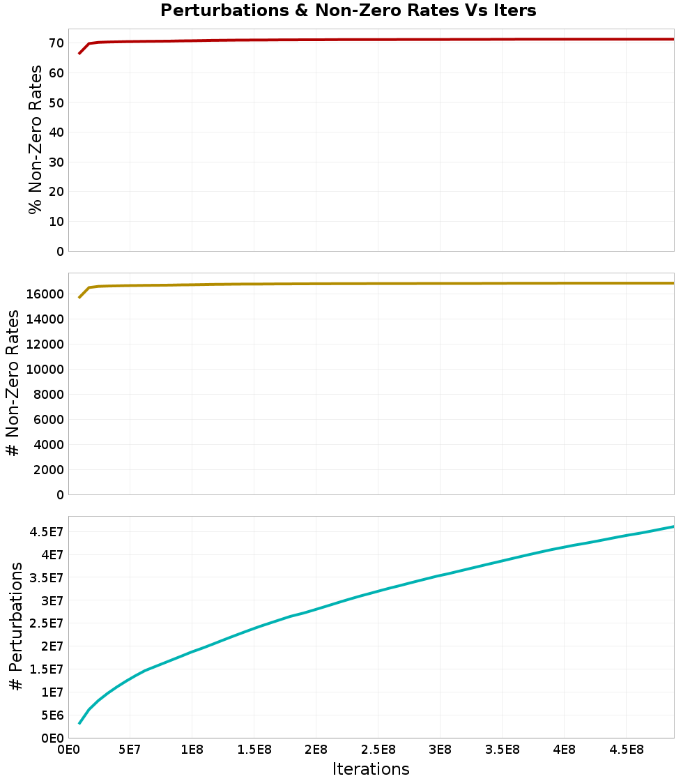 Perturbations