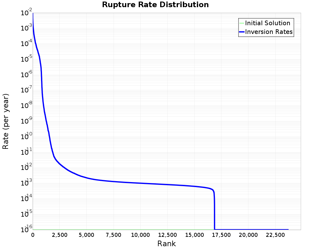 Rate Distribution