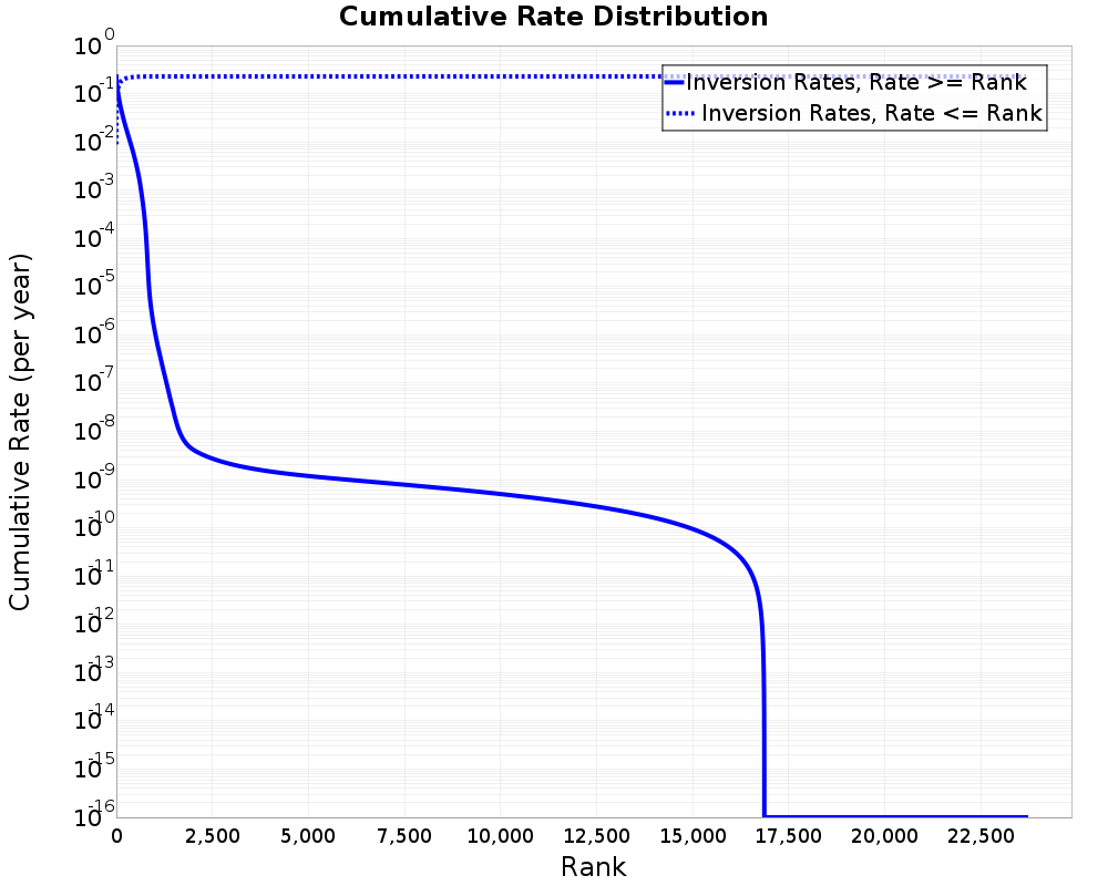 Cumulative Rate Distribution