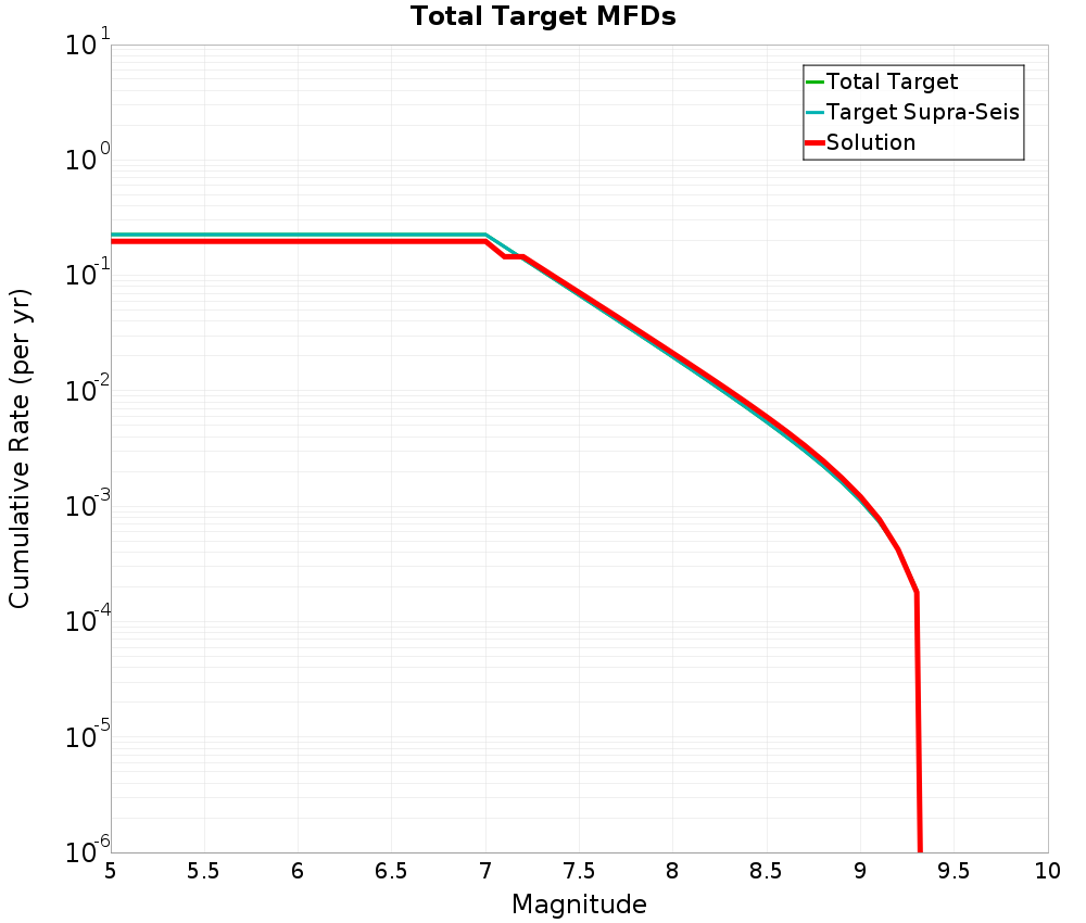 Cumulative Plot